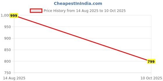 myntra.com SG LEMAN Embroidered Mandarin Collar Chikankari Straight Kurta With Pyjamas sg leman Price History Graph from 14 Aug 2025 to 10 Oct 2025