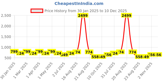 myntra.com SG LEMAN Embroidered Mandarin Collar Long Sleeves Cotton Straight Kurta sg leman Price History Graph from 30 Jan 2025 to 10 Dec 2025