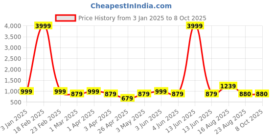myntra.com SG LEMAN Embroidered Nehru Jacket sg leman Price History Graph from 3 Jan 2025 to 8 Oct 2025