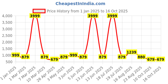 myntra.com SG LEMAN Embroidered Nehru Jacket sg leman Price History Graph from 1 Jan 2025 to 16 Oct 2025