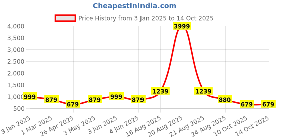 myntra.com SG LEMAN Embroidered Nehru Jacket sg leman Price History Graph from 3 Jan 2025 to 14 Oct 2025