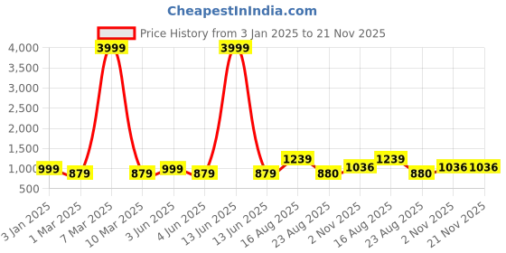 myntra.com SG LEMAN Embroidered Nehru Jacket sg leman Price History Graph from 3 Jan 2025 to 20 Nov 2025