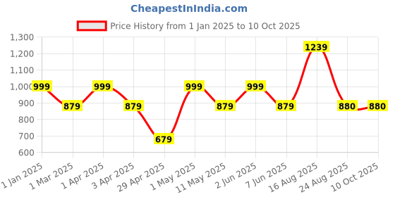 myntra.com SG LEMAN Embroidered Nehru Jacket sg leman Price History Graph from 1 Jan 2025 to 9 Oct 2025