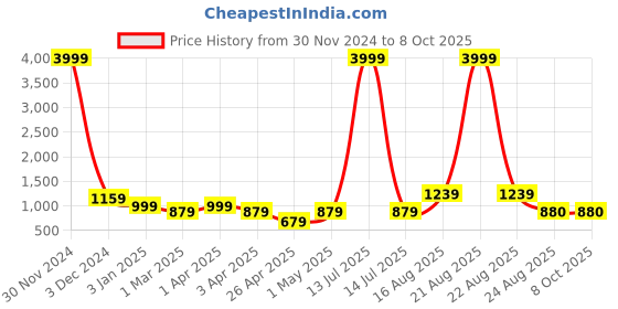 myntra.com SG LEMAN Embroidered Nehru Jackets sg leman Price History Graph from 30 Nov 2024 to 8 Oct 2025