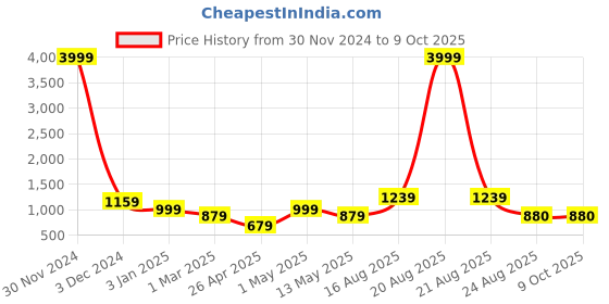 myntra.com SG LEMAN Embroidered Nehru Jackets sg leman Price History Graph from 30 Nov 2024 to 8 Oct 2025