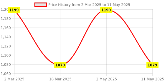 myntra.com SG LEMAN Ethnic Motif Woven Design Kurta & Pyjamas With Dupatta sg leman Price History Graph from 2 Mar 2025 to 11 May 2025