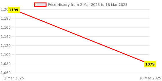 myntra.com SG LEMAN Ethnic Motif Woven Design Regular Kurta With Pyjamas & Dupatta sg leman Price History Graph from 2 Mar 2025 to 18 Mar 2025