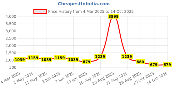 myntra.com SG LEMAN Ethnic Motifs Printed Mandarin Collar Straight Kurta With Pyjamas sg leman Price History Graph from 4 Mar 2025 to 13 Oct 2025