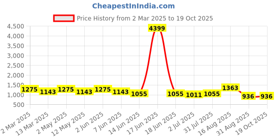 myntra.com SG LEMAN Ethnic Motifs Woven Design Jacquard Silk Georgette Kurta with Pyjamas & Dupatta sg leman Price History Graph from 2 Mar 2025 to 19 Oct 2025