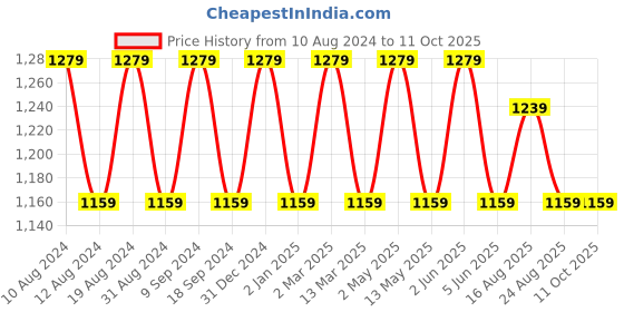 myntra.com SG LEMAN Ethnic Motifs Woven Design Kurta & Churidar With Dupatta sg leman Price History Graph from 10 Aug 2024 to 10 Oct 2025