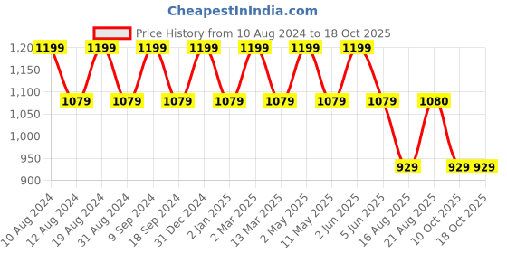 myntra.com SG LEMAN Ethnic Motifs Woven Design Kurta with Churidar sg leman Price History Graph from 10 Aug 2024 to 18 Oct 2025