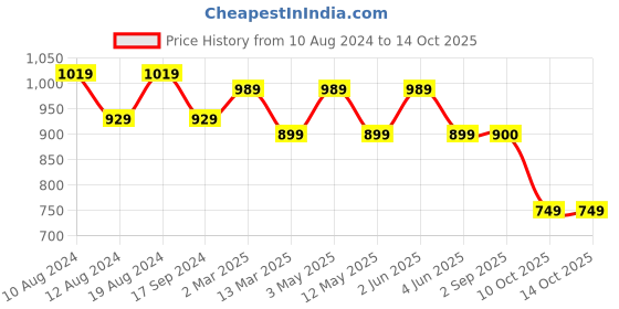 myntra.com SG LEMAN Ethnic Motifs Woven Design Mandarin Collar Kurta with Pyjamas sg leman Price History Graph from 10 Aug 2024 to 14 Oct 2025