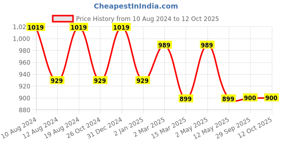 myntra.com SG LEMAN Ethnic Motifs Woven Design Mandarin Collar Kurta with Pyjamas sg leman Price History Graph from 10 Aug 2024 to 11 Oct 2025