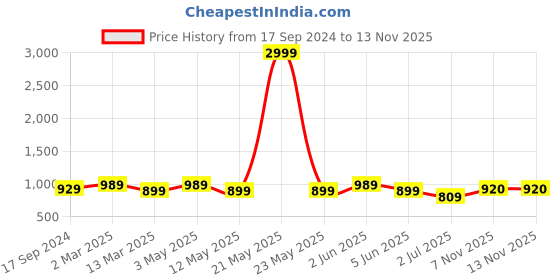myntra.com SG LEMAN Ethnic Motifs Woven Design Mandarin Collar Kurta with Pyjamas sg leman Price History Graph from 17 Sep 2024 to 12 Nov 2025