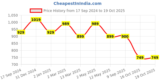 myntra.com SG LEMAN Ethnic Motifs Woven Design Mandarin Collar Kurta with Pyjamas sg leman Price History Graph from 17 Sep 2024 to 18 Oct 2025