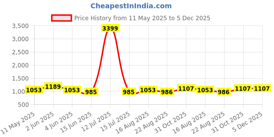 myntra.com SG LEMAN Ethnic Motifs Woven Design Mandarin Collar Raw Silk Kurta With Pyjamas sg leman Price History Graph from 11 May 2025 to 4 Dec 2025