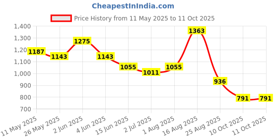 myntra.com SG LEMAN Ethnic Motifs Woven Design Mandarin Collar Raw Silk Kurta With Pyjamas & Dupatta sg leman Price History Graph from 11 May 2025 to 10 Oct 2025