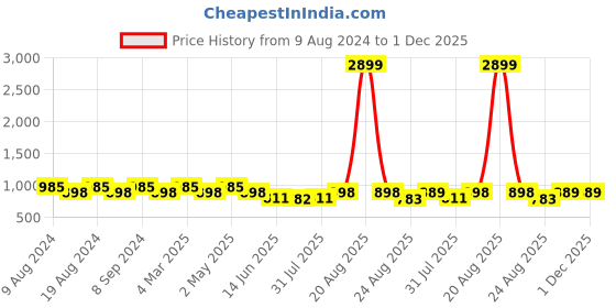 myntra.com SG LEMAN Ethnic Motifs Woven Design Mandarin Collar Straight Kurta sg leman Price History Graph from 9 Aug 2024 to 30 Nov 2025
