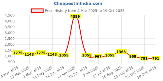 myntra.com SG LEMAN Ethnic Motifs Woven Design Silk Georgette Jacquard Kurta With Churidar & Dupatta sg leman Price History Graph from 4 Mar 2025 to 18 Oct 2025