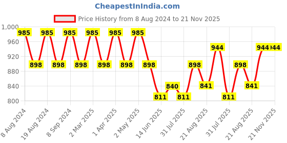 myntra.com SG LEMAN Ethnic Motifs Woven Design Straight Kurta sg leman Price History Graph from 8 Aug 2024 to 20 Nov 2025