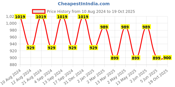 myntra.com SG LEMAN Ethnic Motifs Woven Design Thread Work Detailed Straight Kurta With Pyjama sg leman Price History Graph from 10 Aug 2024 to 19 Oct 2025