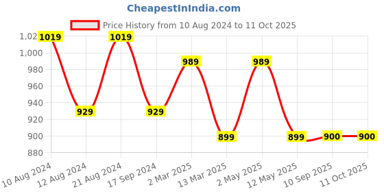 myntra.com SG LEMAN Ethnic Motifs Woven Design Thread Work Detailed Straight Kurta With Pyjama sg leman Price History Graph from 10 Aug 2024 to 10 Oct 2025