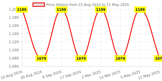myntra.com SG LEMAN Ethnic Motifs Woven Design Thread Work Kurta with Pyjamas & Dupatta sg leman Price History Graph from 22 Aug 2024 to 11 May 2025
