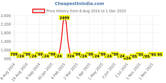 myntra.com SG LEMAN Ethnic Motifs Woven Design Thread Work Mandarin Collar Cotton Kurta sg leman Price History Graph from 8 Aug 2024 to 30 Nov 2025