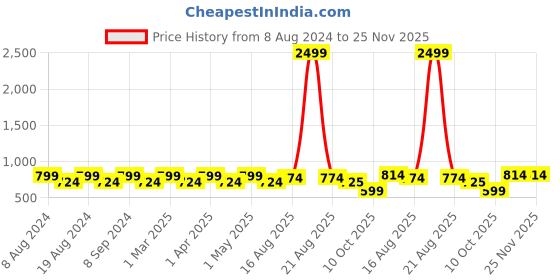 myntra.com SG LEMAN Ethnic Motifs Woven Designed Thread Work Straight Jacquard Kurta sg leman Price History Graph from 8 Aug 2024 to 25 Nov 2025