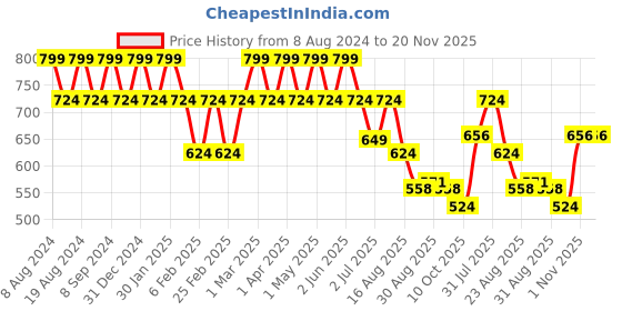 myntra.com SG LEMAN Ethnic Motifs Woven Designed Thread Work Straight Jacquard Kurta sg leman Price History Graph from 8 Aug 2024 to 20 Nov 2025