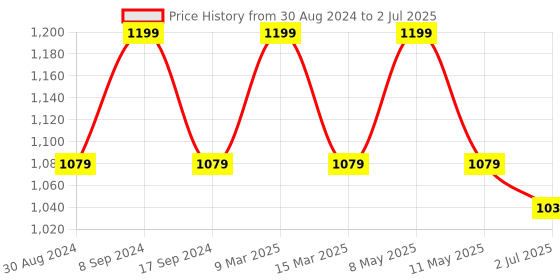 myntra.com SG LEMAN Ethnic Woven Design Kurta with Pyjamas & Dupatta sg leman Price History Graph from 30 Aug 2024 to 2 Jul 2025