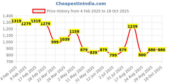 myntra.com SG LEMAN Floral Embroidered Mandarin Collar Straight Kurta with Pyjamas sg leman Price History Graph from 4 Feb 2025 to 18 Oct 2025