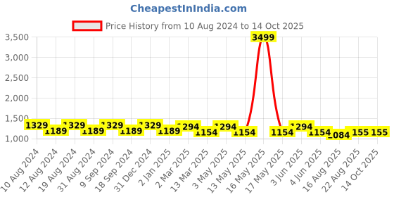 myntra.com SG LEMAN Floral Embroidered Mandarin Collar Straight Kurta With Pyjamas sg leman Price History Graph from 10 Aug 2024 to 14 Oct 2025