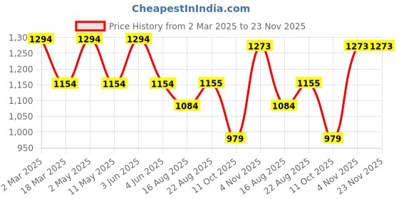 myntra.com SG LEMAN Floral Embroidered Mandarin Collar Straight Kurta With Pyjamas sg leman Price History Graph from 2 Mar 2025 to 22 Nov 2025