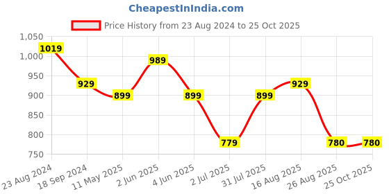 myntra.com SG LEMAN Floral Embroidered Mandarin Collar Straight Kurta With Pyjamas sg leman Price History Graph from 23 Aug 2024 to 25 Oct 2025