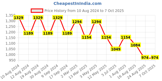 myntra.com SG LEMAN Floral Embroidered Regular Kurta With Pyjama sg leman Price History Graph from 10 Aug 2024 to 7 Oct 2025