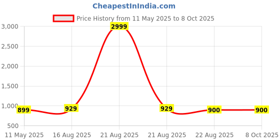 myntra.com SG LEMAN Floral Self Design Regular Kurta With Pyjama sg leman Price History Graph from 11 May 2025 to 7 Oct 2025