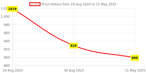 myntra.com SG LEMAN Floral Self Design Regular Thread Work Kurta With Pyjama sg leman Price History Graph from 19 Aug 2024 to 11 May 2025