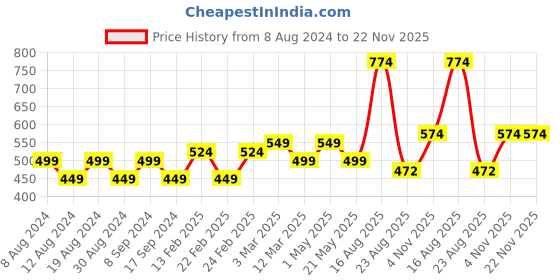 myntra.com SG LEMAN Geometric Printed Mandarin Collar Cotton Kurta sg leman Price History Graph from 8 Aug 2024 to 22 Nov 2025
