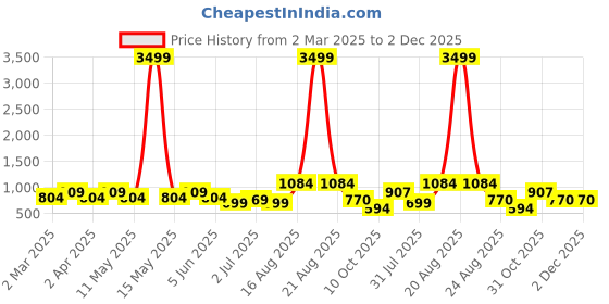 myntra.com SG LEMAN Geometric Printed Mandarin Collar Kurta sg leman Price History Graph from 2 Mar 2025 to 2 Dec 2025