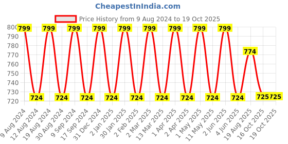 myntra.com SG LEMAN Geometric Printed Straight Kurta sg leman Price History Graph from 9 Aug 2024 to 16 Oct 2025