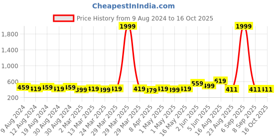 myntra.com SG LEMAN Mandarin Collar Cotton Kurta sg leman Price History Graph from 9 Aug 2024 to 16 Oct 2025