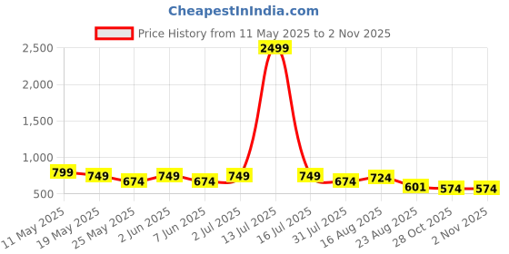 myntra.com SG LEMAN Mandarin Collar Dupion Silk Straight Kurta With Pyjamas sg leman Price History Graph from 11 May 2025 to 1 Nov 2025