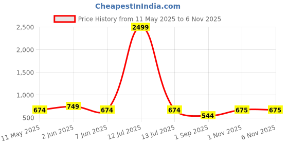 myntra.com SG LEMAN Mandarin Collar Dupion Silk Straight Kurta With Pyjamas sg leman Price History Graph from 11 May 2025 to 6 Nov 2025