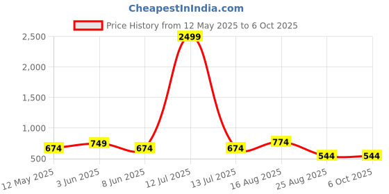 myntra.com SG LEMAN Mandarin Collar Dupion Silk Straight Kurta With Pyjamas sg leman Price History Graph from 12 May 2025 to 4 Oct 2025