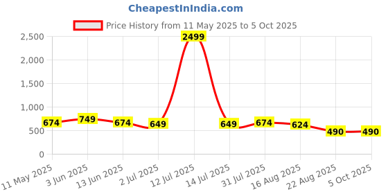 myntra.com SG LEMAN Mandarin Collar Dupion Silk Straight Kurta With Pyjamas sg leman Price History Graph from 11 May 2025 to 4 Oct 2025
