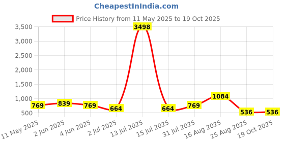myntra.com SG LEMAN Mandarin Collar Dupion Silk Straight Kurta With Pyjamas And Dupatta sg leman Price History Graph from 11 May 2025 to 18 Oct 2025