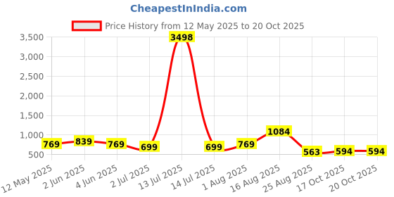 myntra.com SG LEMAN Mandarin Collar Dupion Silk Straight Kurta With Pyjamas And Dupatta sg leman Price History Graph from 12 May 2025 to 18 Oct 2025