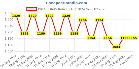 myntra.com SG LEMAN Mandarin Collar Long Sleeves Embroidered Regular Kurta with Pyjamas sg leman Price History Graph from 10 Aug 2024 to 7 Oct 2025