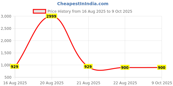 myntra.com SG LEMAN Mandarin Collar Long Sleeves Embroidered Regular Kurta with Pyjamas sg leman Price History Graph from 16 Aug 2025 to 8 Oct 2025